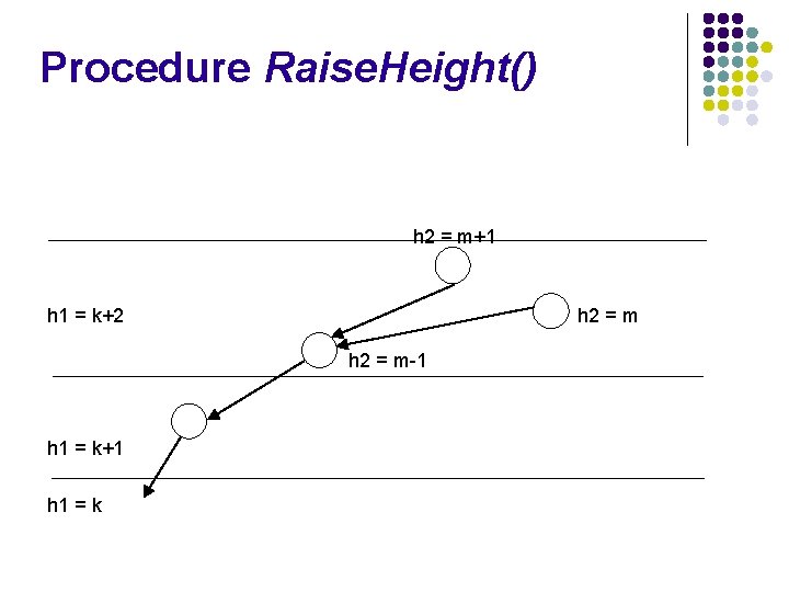 Procedure Raise. Height() h 2 = m+1 h 1 = k+2 h 2 =