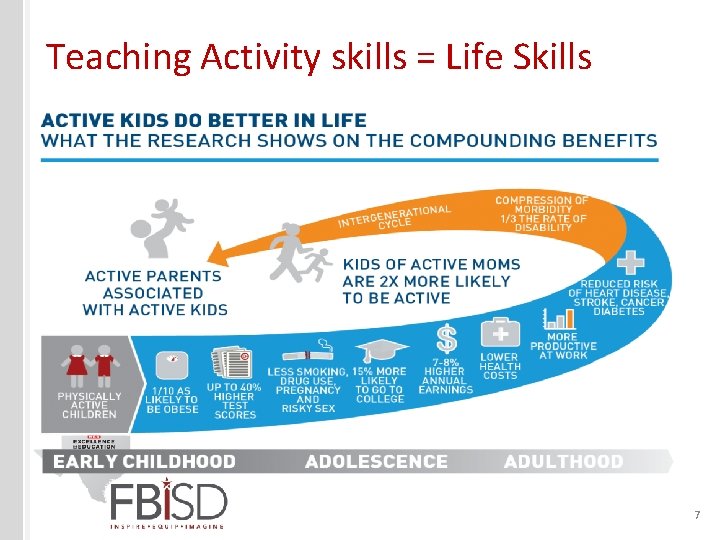 Teaching Activity skills = Life Skills 7 