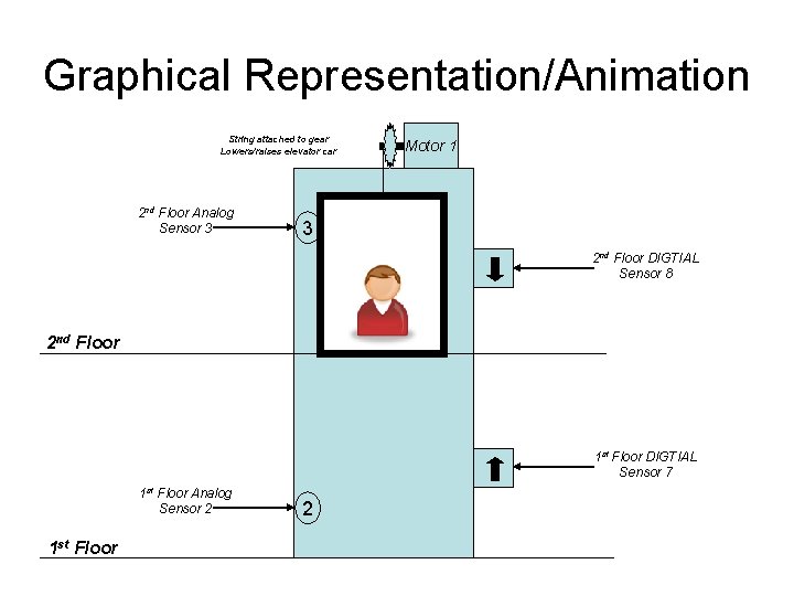 Graphical Representation/Animation String attached to gear Lowers/raises elevator car 2 nd Floor Analog Sensor