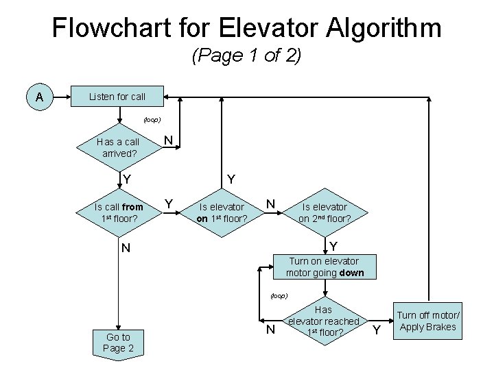 Flowchart for Elevator Algorithm (Page 1 of 2) A Listen for call (loop) Has