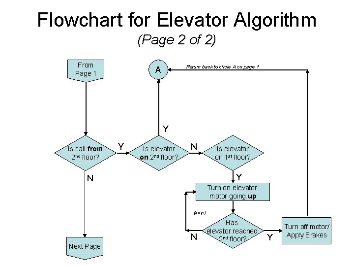 Flowchart for Elevator Algorithm (Page 2 of 2) From Page 1 Return back to