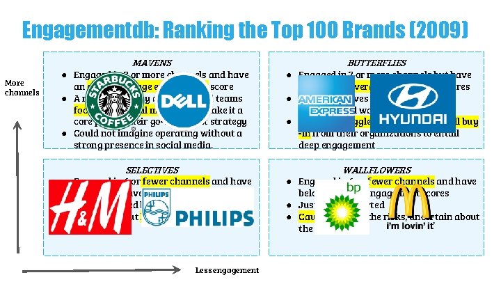 Engagementdb: Ranking the Top 100 Brands (2009) MAVENS More channels ● Engaged in 7