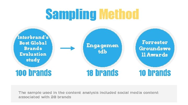 Sampling Method Interbrand’s Best Global Brands Evaluation study Engagemen tdb Forrester Groundswe ll Awards Sampling Method Interbrand’s Best Global Brands Evaluation study Engagemen tdb Forrester Groundswe ll Awards