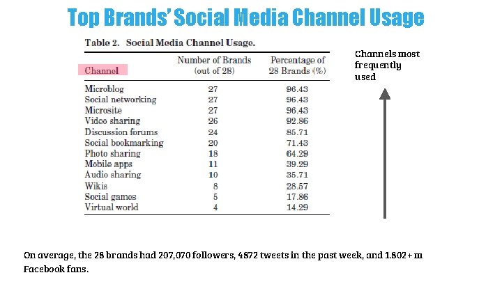Top Brands’ Social Media Channel Usage Channels most frequently used On average, the 28 Top Brands’ Social Media Channel Usage Channels most frequently used On average, the 28