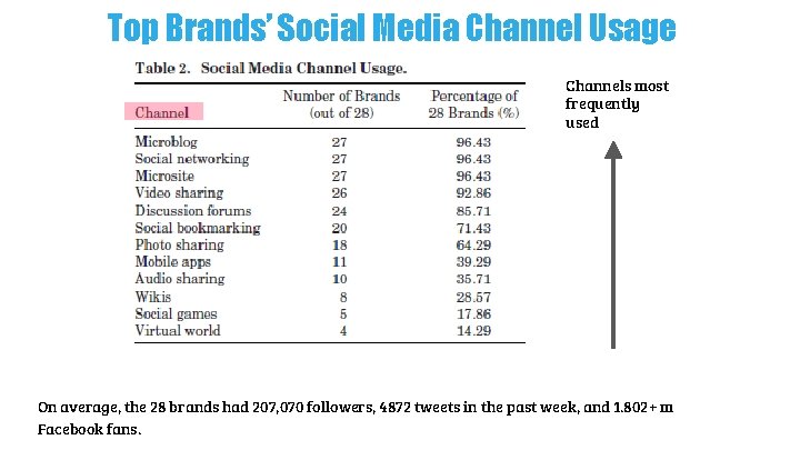Top Brands’ Social Media Channel Usage Channels most frequently used On average, the 28