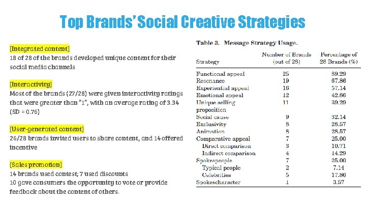 Top Brands’ Social Creative Strategies [Integrated content] 18 of 28 of the brands developed