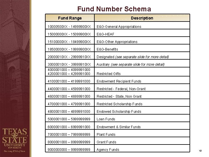 Fund Number Schema Fund Range Description 10000500 XX - 14999900 XX E&G-General Appropriations 15000000 Fund Number Schema Fund Range Description 10000500 XX - 14999900 XX E&G-General Appropriations 15000000