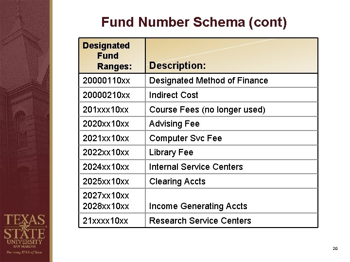 Fund Number Schema (cont) Designated Fund Ranges: Description: 20000110 xx Designated Method of Finance Fund Number Schema (cont) Designated Fund Ranges: Description: 20000110 xx Designated Method of Finance