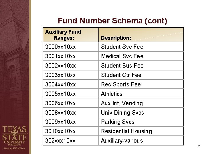 Fund Number Schema (cont) Auxiliary Fund Ranges: Description: 3000 xx 10 xx Student Svc Fund Number Schema (cont) Auxiliary Fund Ranges: Description: 3000 xx 10 xx Student Svc