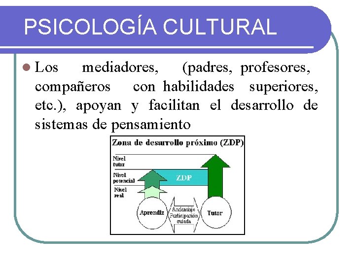 PSICOLOGÍA CULTURAL l Los mediadores, (padres, profesores, compañeros con habilidades superiores, etc. ), apoyan