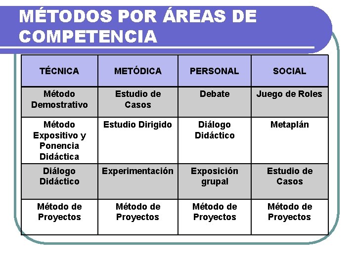 MÉTODOS POR ÁREAS DE COMPETENCIA TÉCNICA METÓDICA PERSONAL SOCIAL Método Demostrativo Estudio de Casos