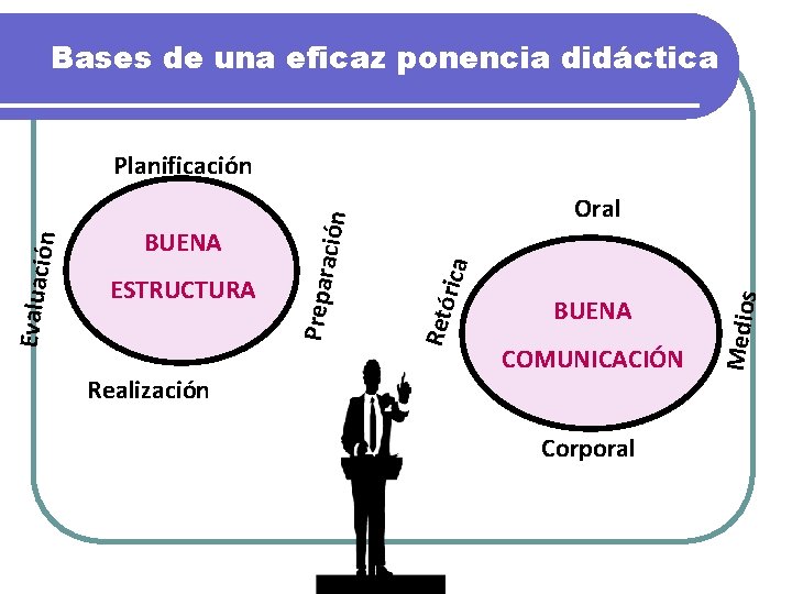 Bases de una eficaz ponencia didáctica Realización BUENA COMUNICACIÓN Corporal Medios rica Oral Retó