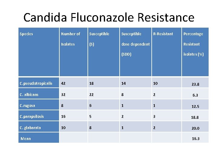 Candida Fluconazole Resistance Species Number of Susceptible R-Resistant Percentage Isolates (S) dose dependent Resistant
