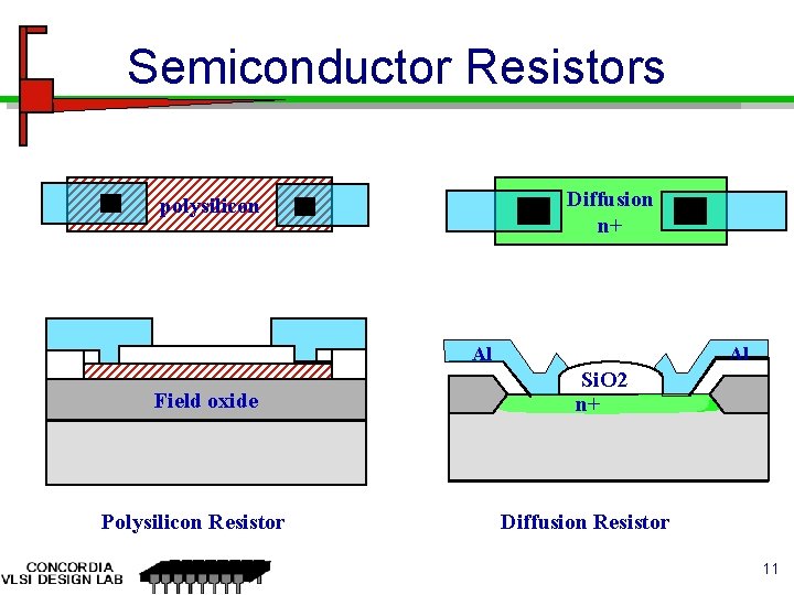 Semiconductor Resistors Diffusion n+ polysilicon Al Field oxide Polysilicon Resistor Al Si. O 2