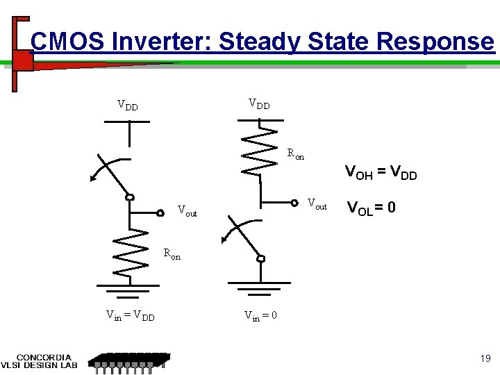CMOS Inverter: Steady State Response VDD Ron VOH = VDD Vout VOL = 0