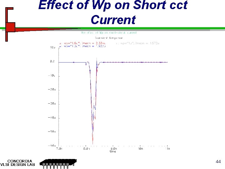 Effect of Wp on Short cct Current 44 