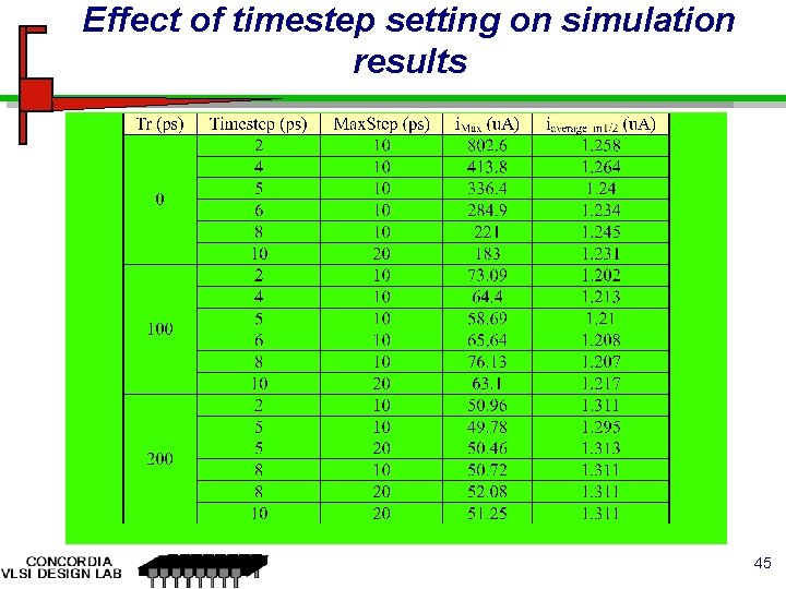 Effect of timestep setting on simulation results 45 