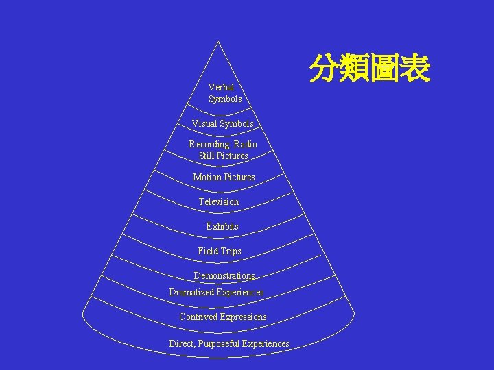 Verbal Symbols Visual Symbols Recording. Radio Still Pictures Motion Pictures Television Exhibits Field Trips