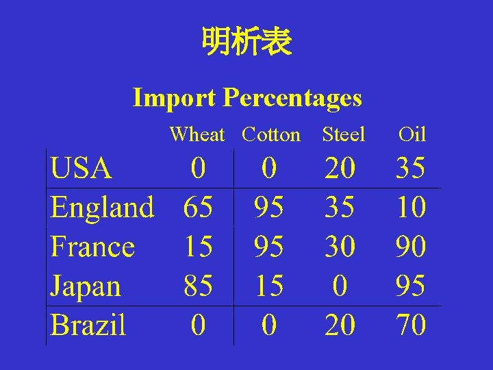 明析表 Import Percentages Wheat Cotton Steel Oil 