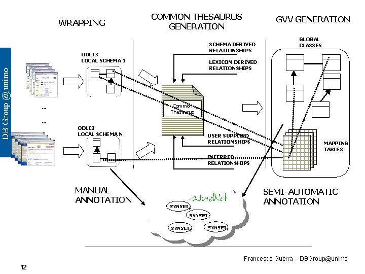 WRAPPING COMMON THESAURUS GENERATION GVV GENERATION SCHEMA DERIVED RELATIONSHIPS ODLI 3 LOCAL SCHEMA 1