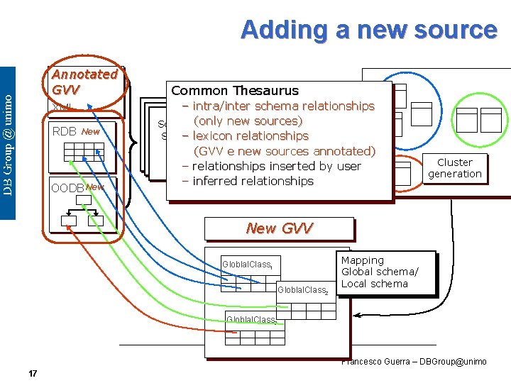 Adding a new source Annotated GVV XML RDB New OODB New Common Thesaurus –