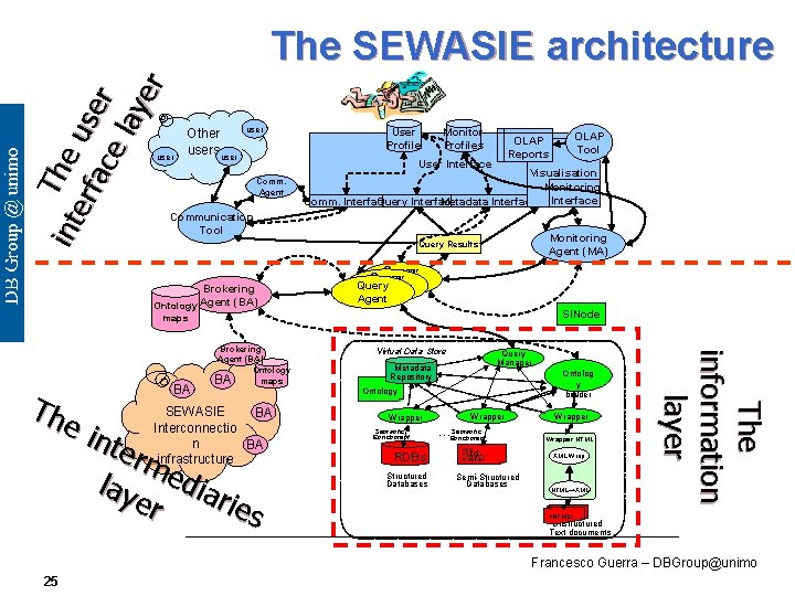 int The erf use ace r lay er The SEWASIE architecture user Other users