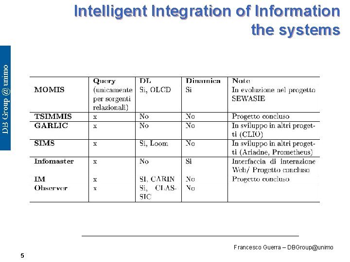 Intelligent Integration of Information the systems Francesco Guerra – DBGroup@unimo 5 