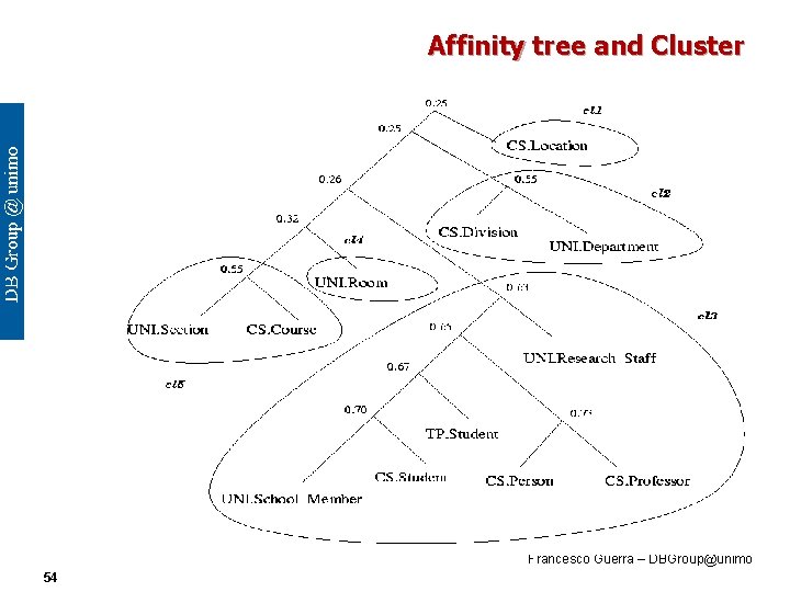Affinity tree and Cluster Francesco Guerra – DBGroup@unimo 54 