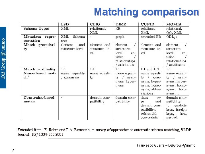 Matching comparison Extended from : E. Rahm and P. A. Bernstein. A survey of