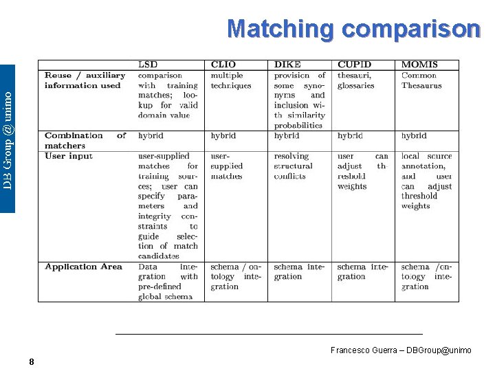 Matching comparison Francesco Guerra – DBGroup@unimo 8 