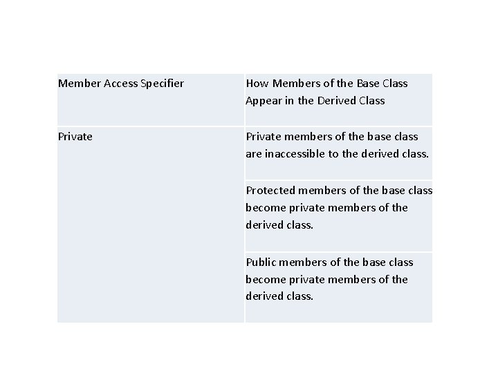 Member Access Specifier How Members of the Base Class Appear in the Derived Class