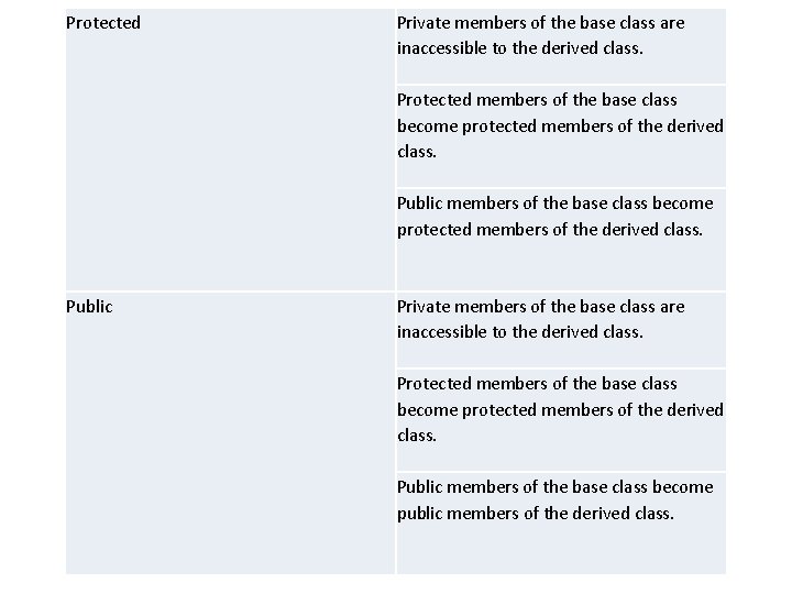 Protected Private members of the base class are inaccessible to the derived class. Protected