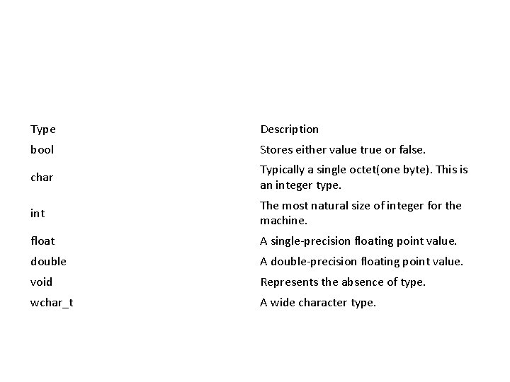 Type Description bool Stores either value true or false. char Typically a single octet(one