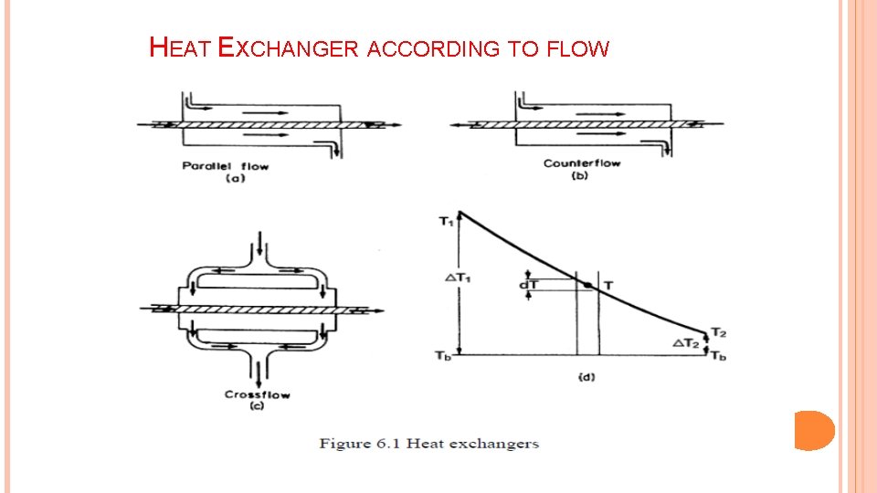 HEAT EXCHANGER ACCORDING TO FLOW 