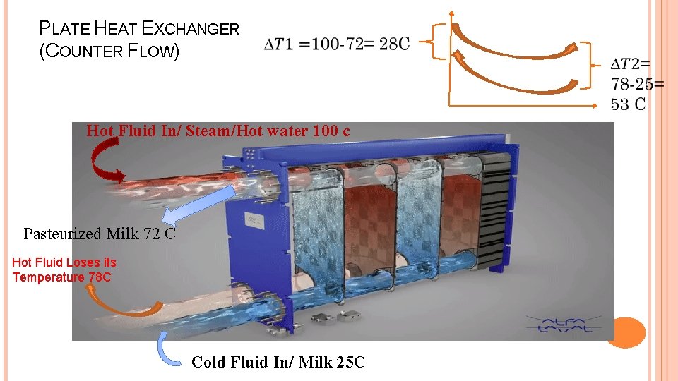 PLATE HEAT EXCHANGER (COUNTER FLOW) Hot Fluid In/ Steam/Hot water 100 c Pasteurized Milk