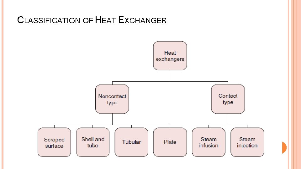 CLASSIFICATION OF HEAT EXCHANGER 