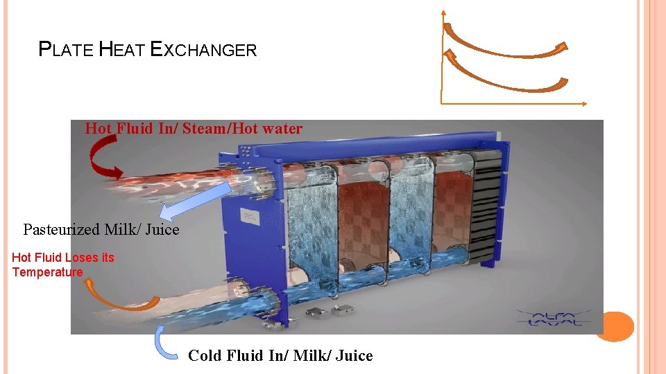 PLATE HEAT EXCHANGER Hot Fluid In/ Steam/Hot water Pasteurized Milk/ Juice Hot Fluid Loses