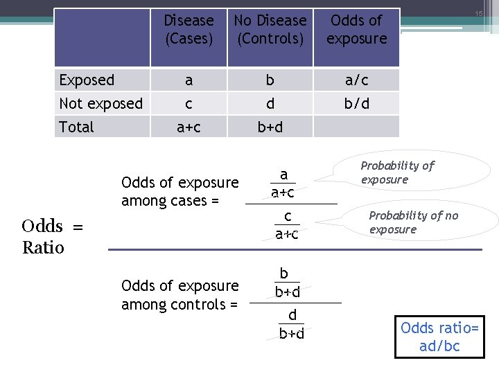 Disease (Cases) No Disease (Controls) Odds of exposure Exposed a b a/c Not exposed