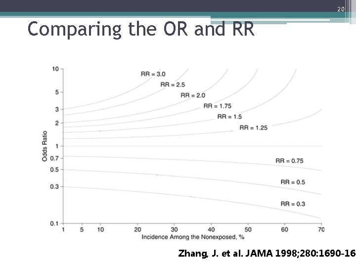 20 Comparing the OR and RR Zhang, J. et al. JAMA 1998; 280: 1690
