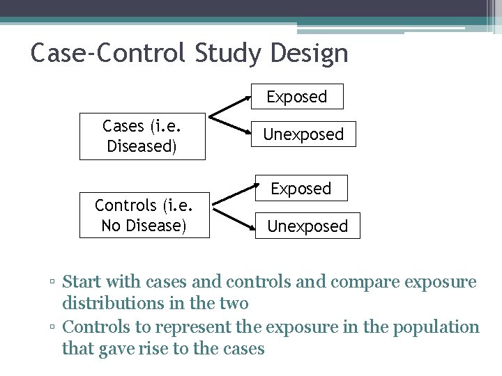 Case-Control Study Design Exposed Cases (i. e. Diseased) Controls (i. e. No Disease) Unexposed