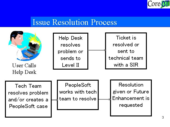 Issue Resolution Process User Calls Help Desk Tech Team resolves problem and/or creates a