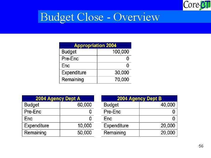 Budget Close - Overview 56 