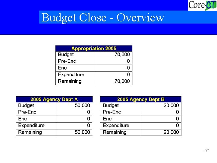 Budget Close - Overview 57 