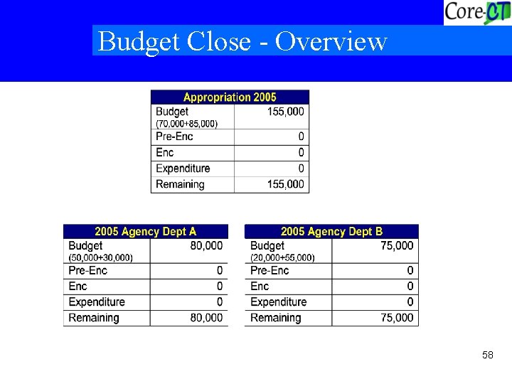 Budget Close - Overview 58 