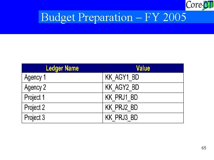 Budget Preparation – FY 2005 65 