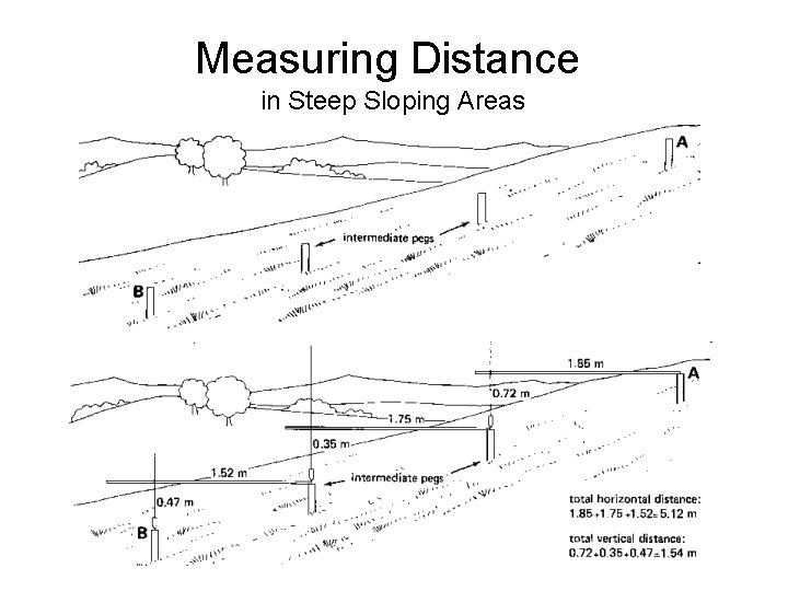 Measuring Distance in Steep Sloping Areas Measuring Distance in Steep Sloping Areas