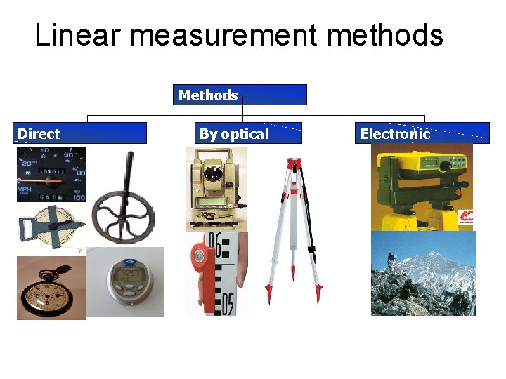 Linear measurement methods Methods Direct measurements By optical means Electronic methods Linear measurement methods Methods Direct measurements By optical means Electronic methods