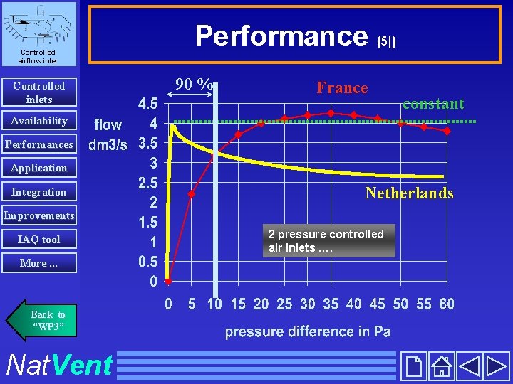 Controlled airflow inlet Controlled inlets Performance (5|) 90 % France constant Availability Performances Application