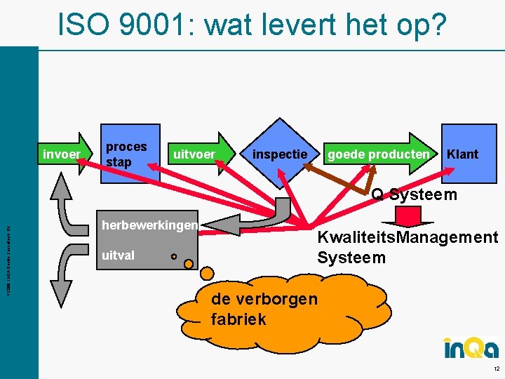 ISO 9001: wat levert het op? invoer proces stap uitvoer inspectie goede producten Klant