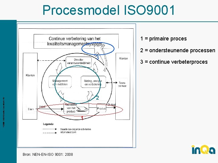 Procesmodel ISO 9001 1 = primaire proces 2 = ondersteunende processen 3 INQA Quality